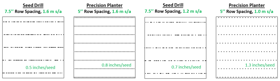 Diagram showing seed placement patterns at different row spacings and planting speeds. The first panel shows 7.5-inch spacing at 1.6 m/s with seeds placed closely, averaging 0.5 inches per seed. The second panel shows 5-inch spacing at 1.6 m/s with even, denser spacing of 0.8 inches per seed. The third panel shows 7.5-inch spacing at 1.2 m/s with seeds moderately spaced at 0.7 inches per seed. The fourth panel shows 5-inch spacing at 1.0 m/s with the widest spacing of 1.3 inches per seed. Dotted and dashed horizontal lines represent rows, with seed positions marked along them to illustrate distribution differences by equipment setting.
